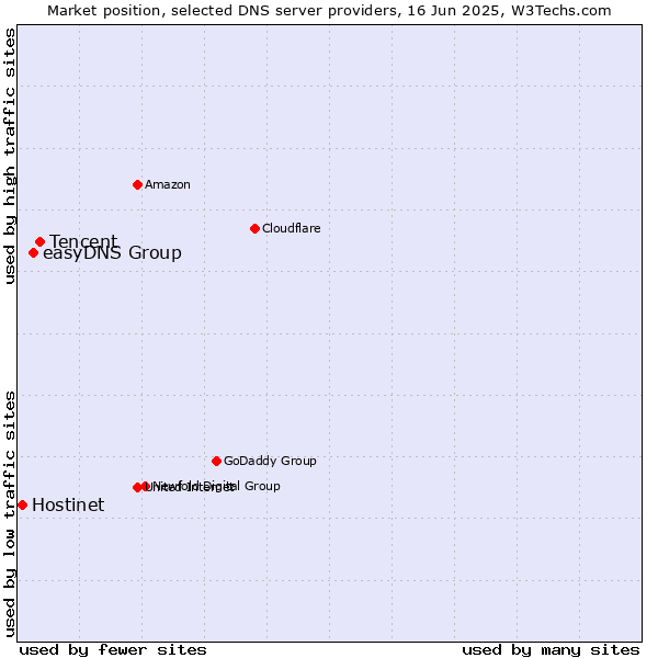 Market position of Tencent vs. easyDNS Group vs. Hostinet