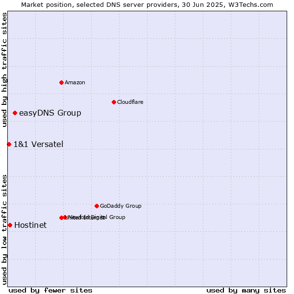 Market position of easyDNS Group vs. Hostinet vs. 1&1 Versatel