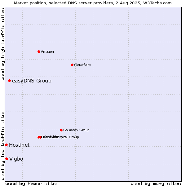 Market position of easyDNS Group vs. Vigbo vs. Hostinet