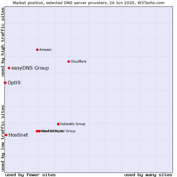 Market position of easyDNS Group vs. Hostinet vs. Opti9