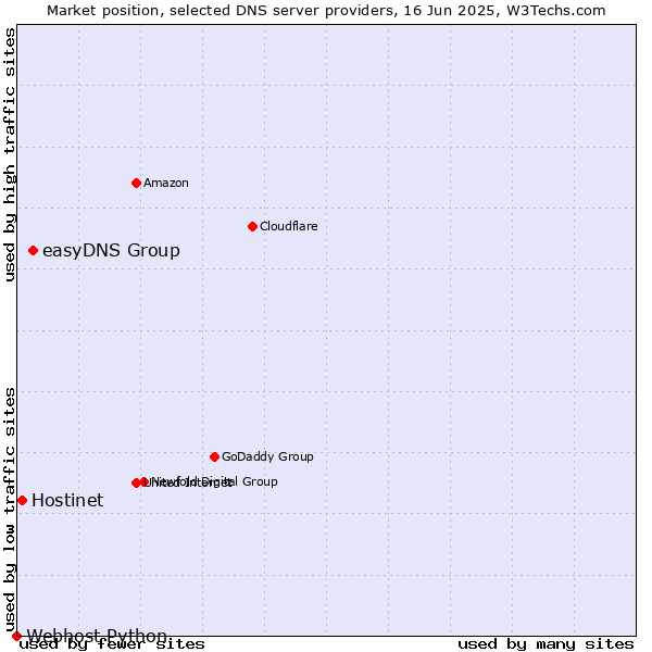 Market position of easyDNS Group vs. Hostinet vs. Webhost Python