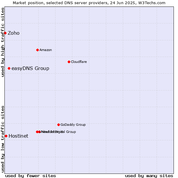 Market position of easyDNS Group vs. Hostinet vs. Zoho