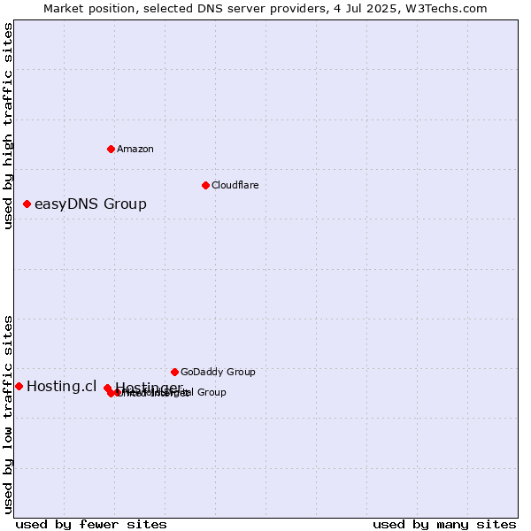 Market position of Hostinger vs. easyDNS Group vs. Hosting.cl