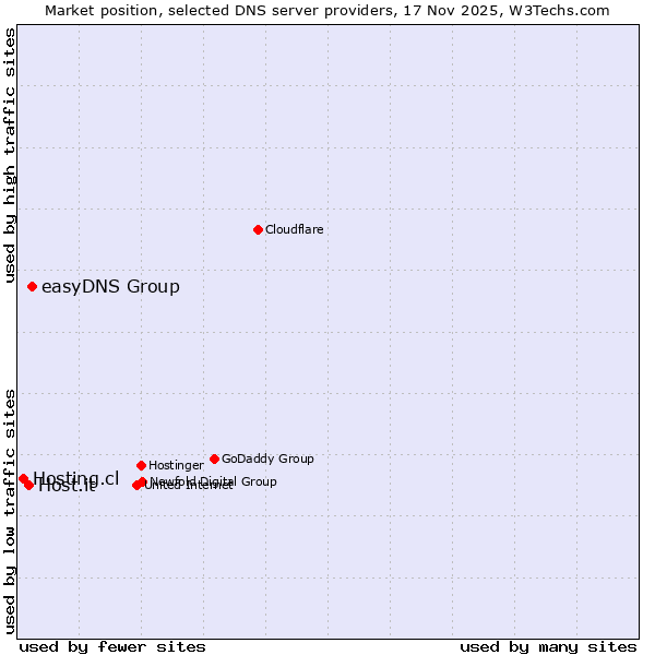 Market position of easyDNS Group vs. Host.it vs. Hosting.cl