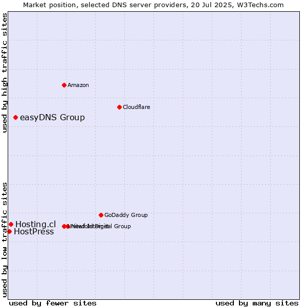 Market position of easyDNS Group vs. Hosting.cl vs. HostPress