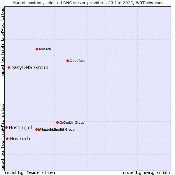 Market position of easyDNS Group vs. Hosttech vs. Hosting.cl
