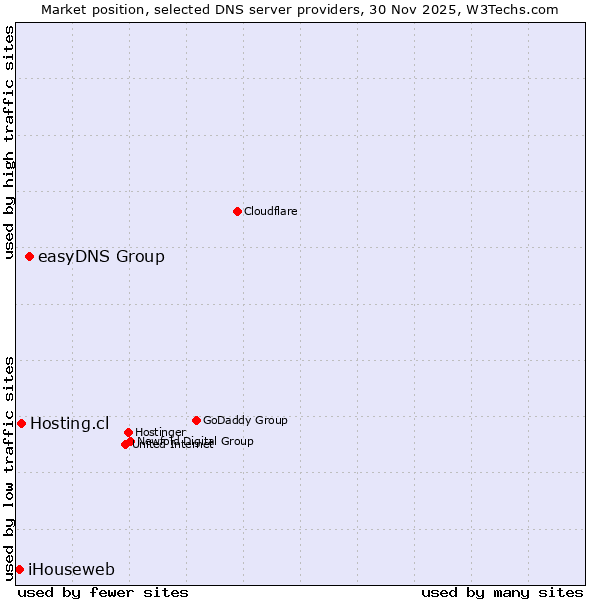 Market position of easyDNS Group vs. Hosting.cl vs. iHouseweb