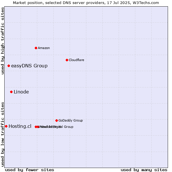 Market position of Linode vs. easyDNS Group vs. Hosting.cl