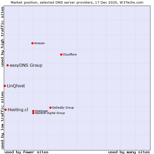 Market position of easyDNS Group vs. Hosting.cl vs. LinQhost