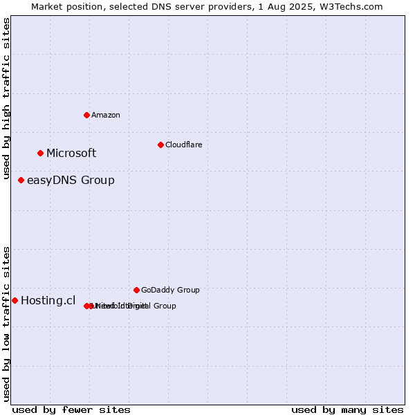 Market position of Microsoft vs. easyDNS Group vs. Hosting.cl