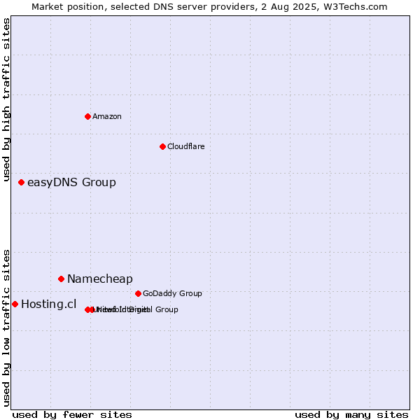 Market position of Namecheap vs. easyDNS Group vs. Hosting.cl