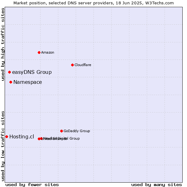 Market position of Namespace vs. easyDNS Group vs. Hosting.cl