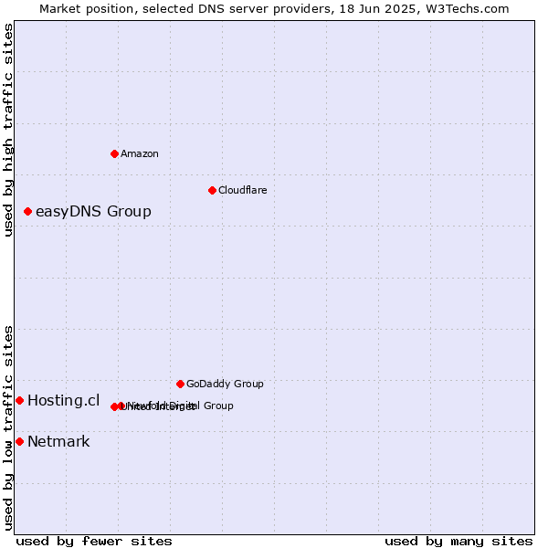 Market position of easyDNS Group vs. Hosting.cl vs. Netmark