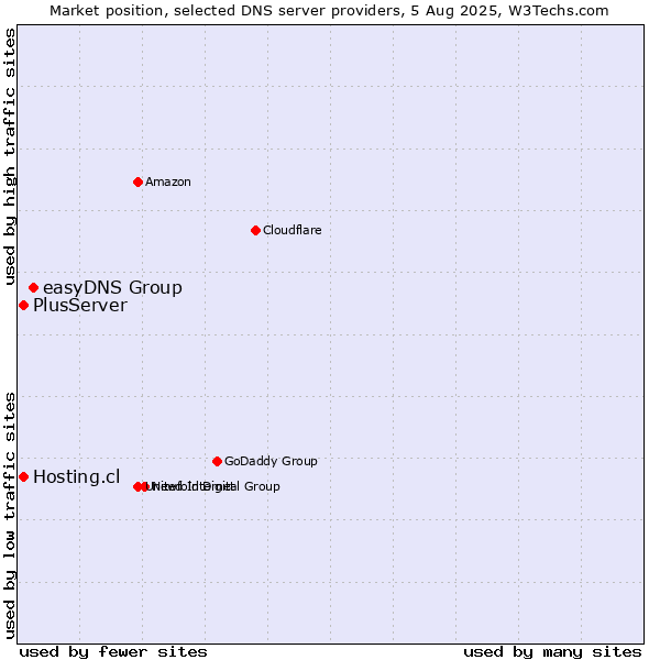 Market position of easyDNS Group vs. Hosting.cl vs. PlusServer
