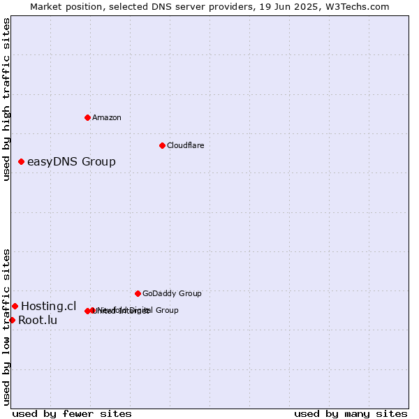 Market position of easyDNS Group vs. Hosting.cl vs. Root.lu