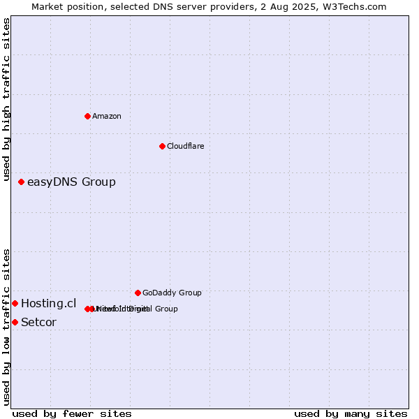 Market position of easyDNS Group vs. Setcor vs. Hosting.cl