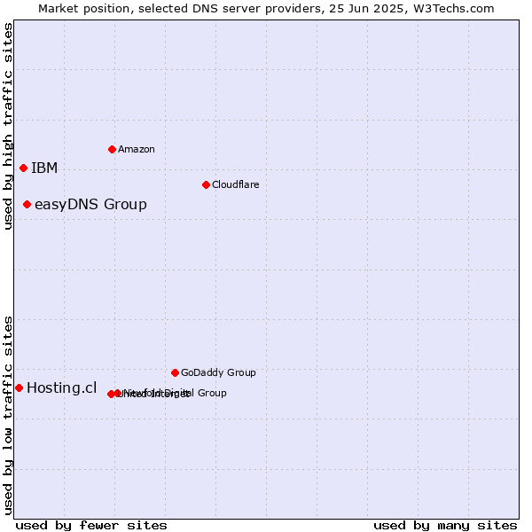 Market position of easyDNS Group vs. IBM vs. Hosting.cl