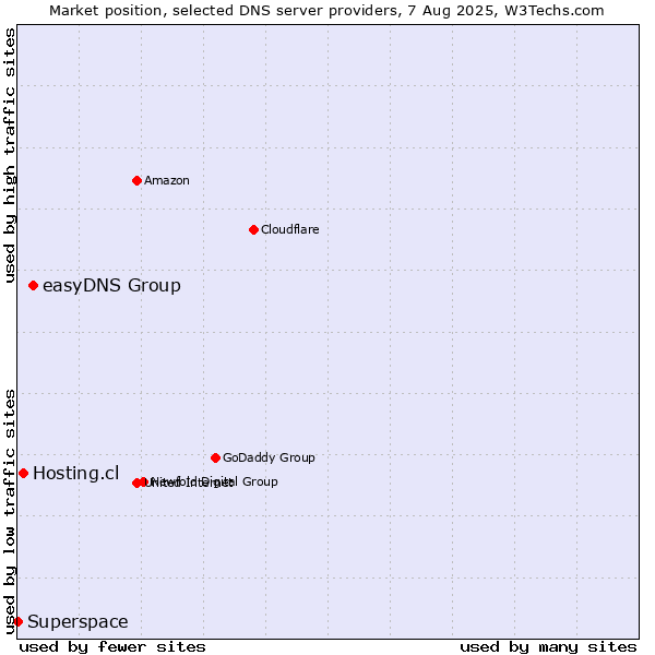 Market position of easyDNS Group vs. Hosting.cl vs. Superspace