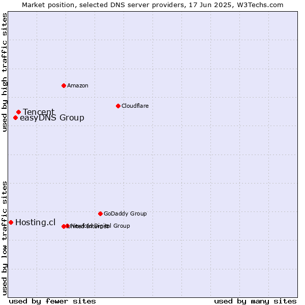 Market position of Tencent vs. easyDNS Group vs. Hosting.cl