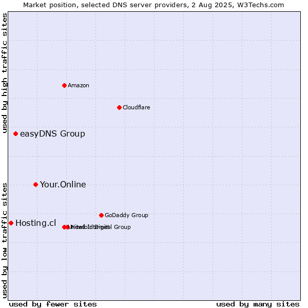 Market position of Your.Online vs. easyDNS Group vs. Hosting.cl