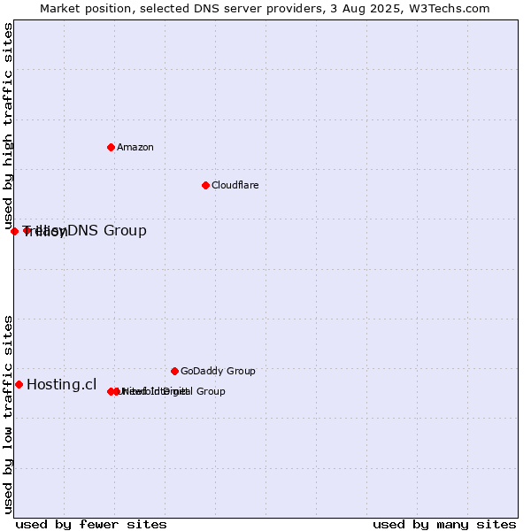 Market position of easyDNS Group vs. Hosting.cl vs. Trillion