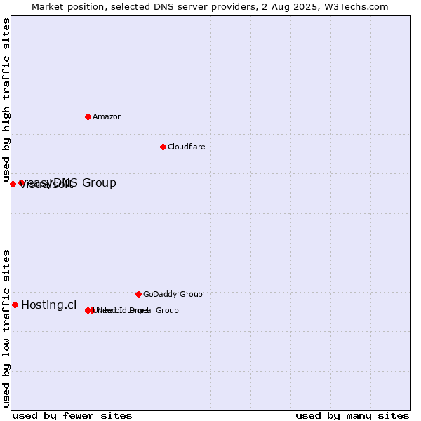 Market position of easyDNS Group vs. Hosting.cl vs. Visualsoft