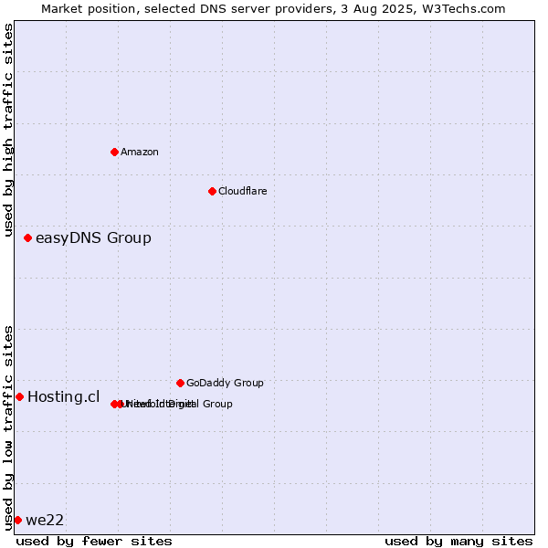 Market position of easyDNS Group vs. Hosting.cl vs. we22