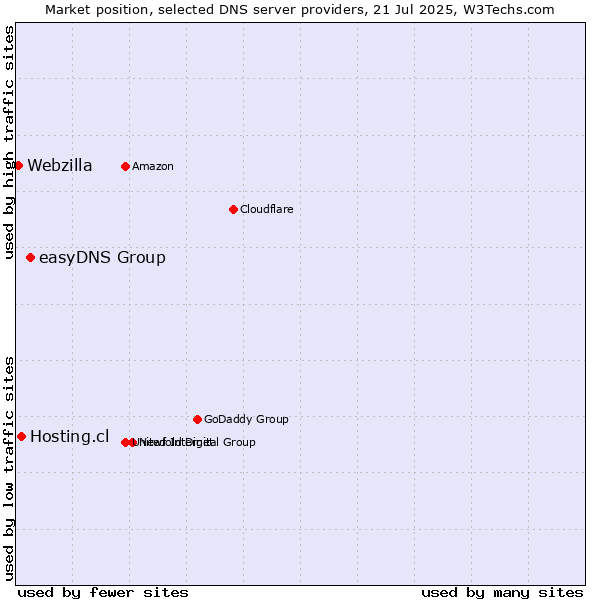Market position of easyDNS Group vs. Hosting.cl vs. Webzilla