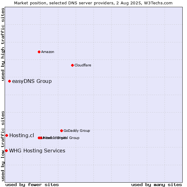 Market position of easyDNS Group vs. Hosting.cl vs. WHG Hosting Services