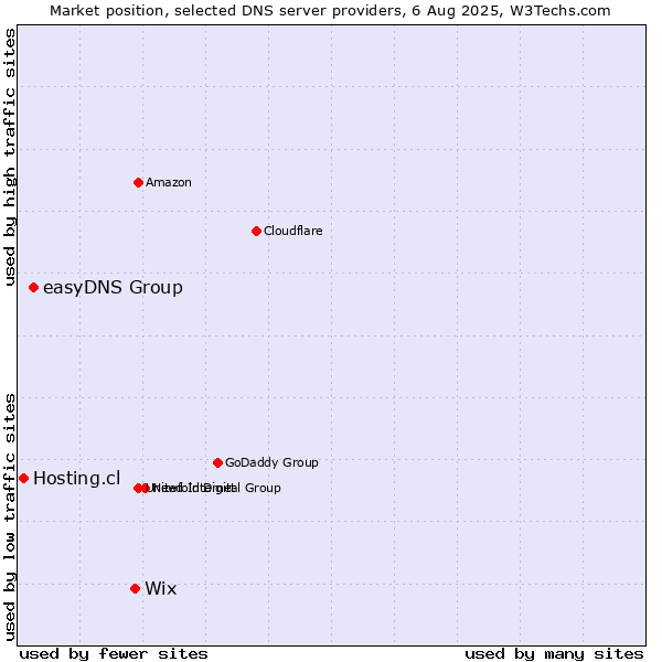 Market position of Wix vs. easyDNS Group vs. Hosting.cl