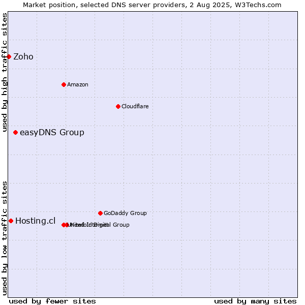 Market position of easyDNS Group vs. Hosting.cl vs. Zoho