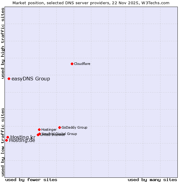 Market position of easyDNS Group vs. Hosting.kr vs. Hosting.de