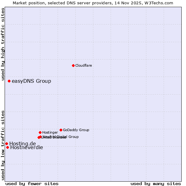 Market position of easyDNS Group vs. Hostneverdie vs. Hosting.de