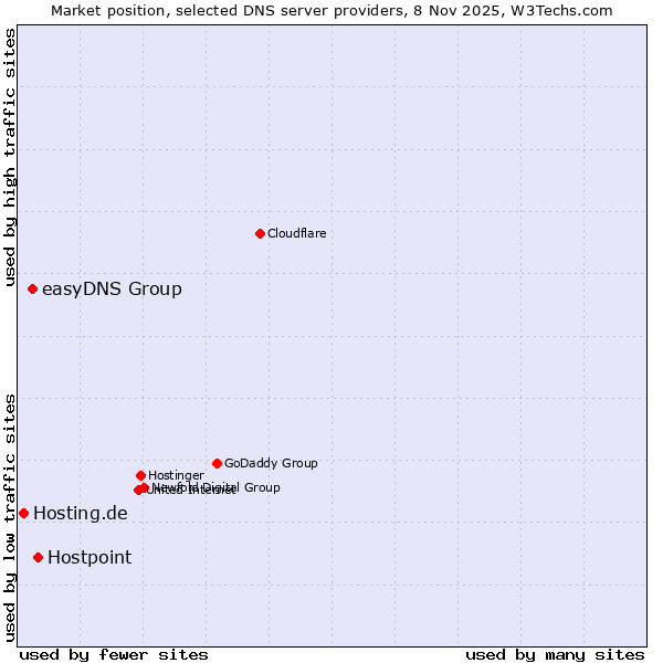 Market position of Hostpoint vs. easyDNS Group vs. Hosting.de
