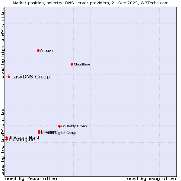 Market position of easyDNS Group vs. IDCloudHost vs. Hosting.de