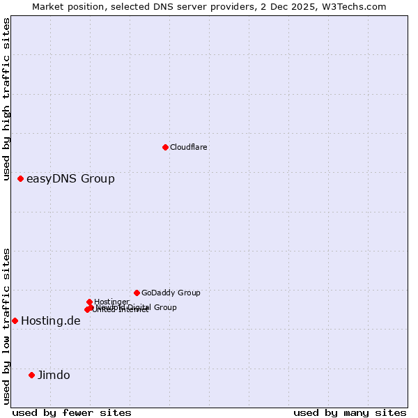 Market position of Jimdo vs. easyDNS Group vs. Hosting.de
