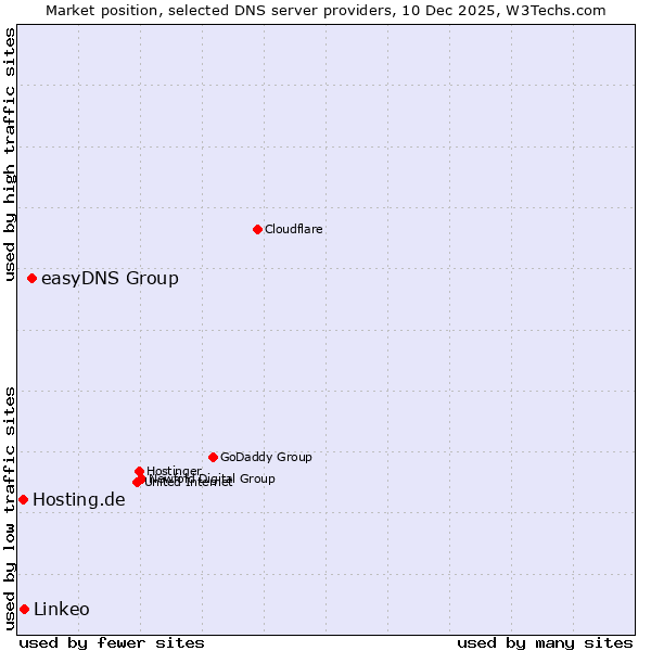 Market position of easyDNS Group vs. Linkeo vs. Hosting.de