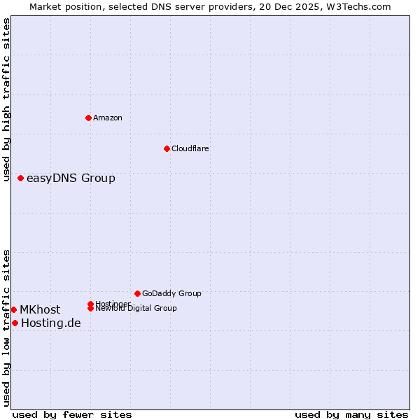 Market position of easyDNS Group vs. Hosting.de vs. MKhost