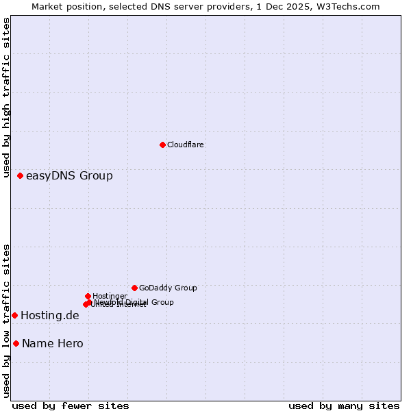 Market position of easyDNS Group vs. Name Hero vs. Hosting.de