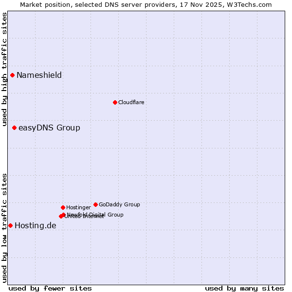 Market position of easyDNS Group vs. Nameshield vs. Hosting.de