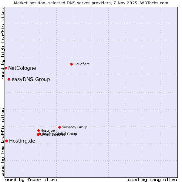 Market position of easyDNS Group vs. Hosting.de vs. NetCologne