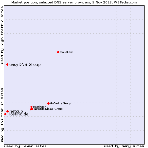 Market position of netcup vs. easyDNS Group vs. Hosting.de