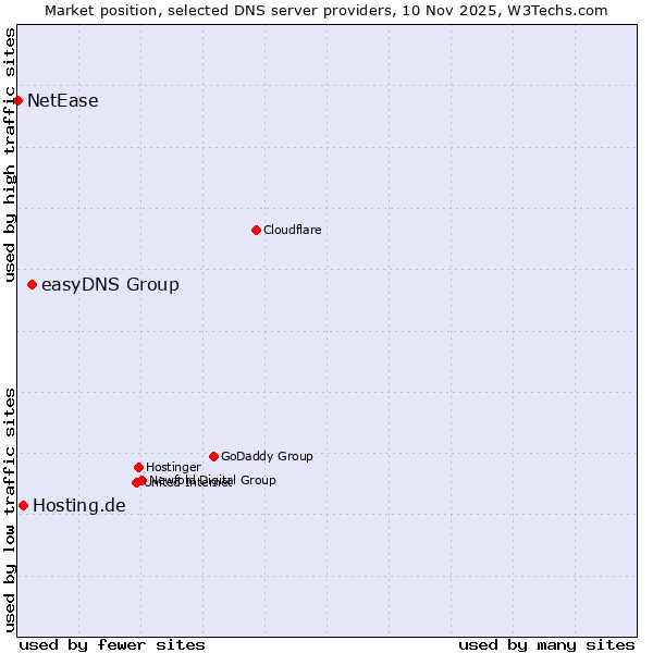 Market position of easyDNS Group vs. Hosting.de vs. NetEase