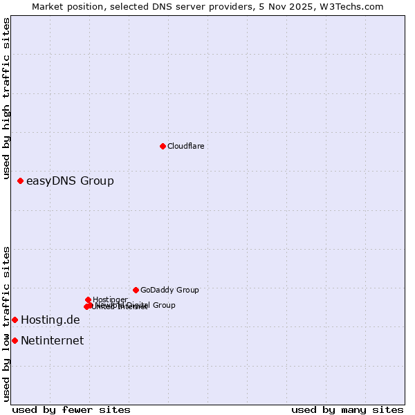 Market position of easyDNS Group vs. Hosting.de vs. Netinternet