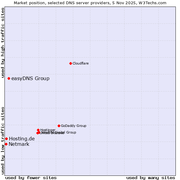 Market position of easyDNS Group vs. Hosting.de vs. Netmark
