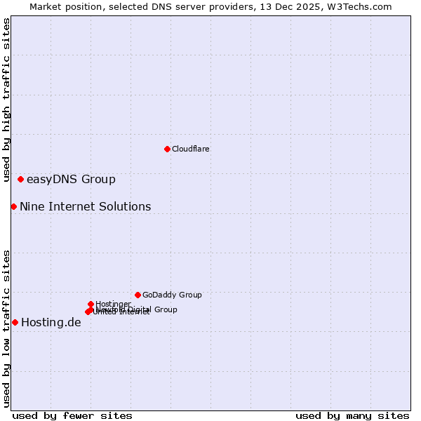 Market position of easyDNS Group vs. Hosting.de vs. Nine Internet Solutions