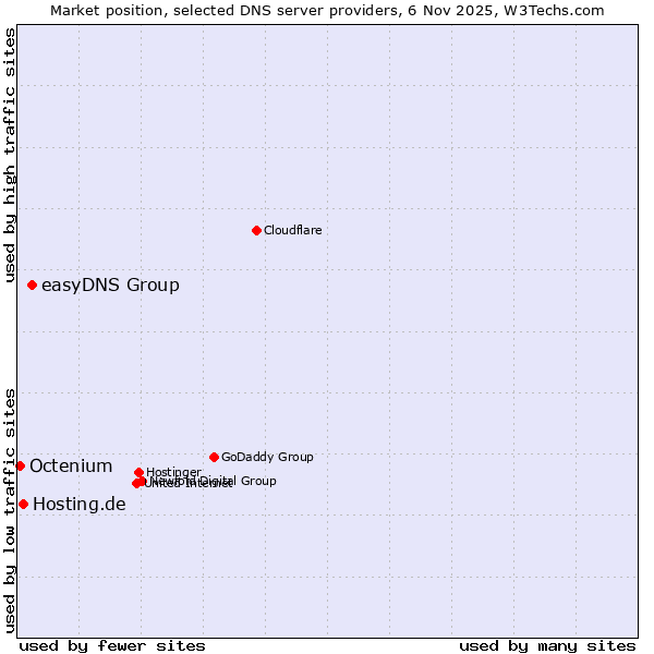Market position of easyDNS Group vs. Hosting.de vs. Octenium
