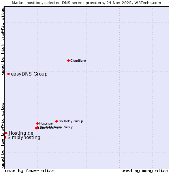Market position of easyDNS Group vs. Hosting.de vs. Simplyhosting