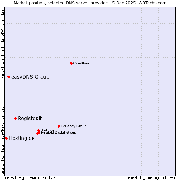 Market position of Register.it vs. easyDNS Group vs. Hosting.de