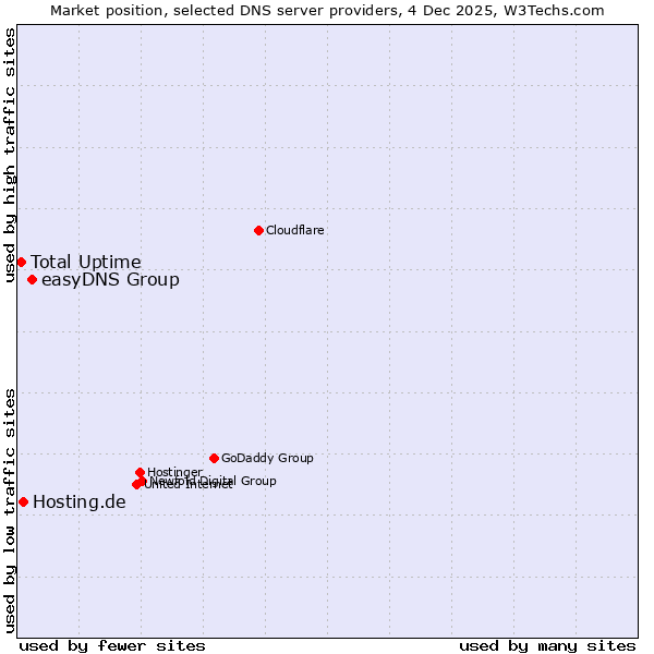 Market position of easyDNS Group vs. Hosting.de vs. Total Uptime